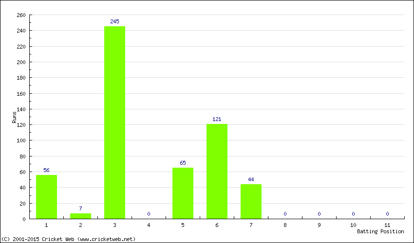 Runs by Batting Position