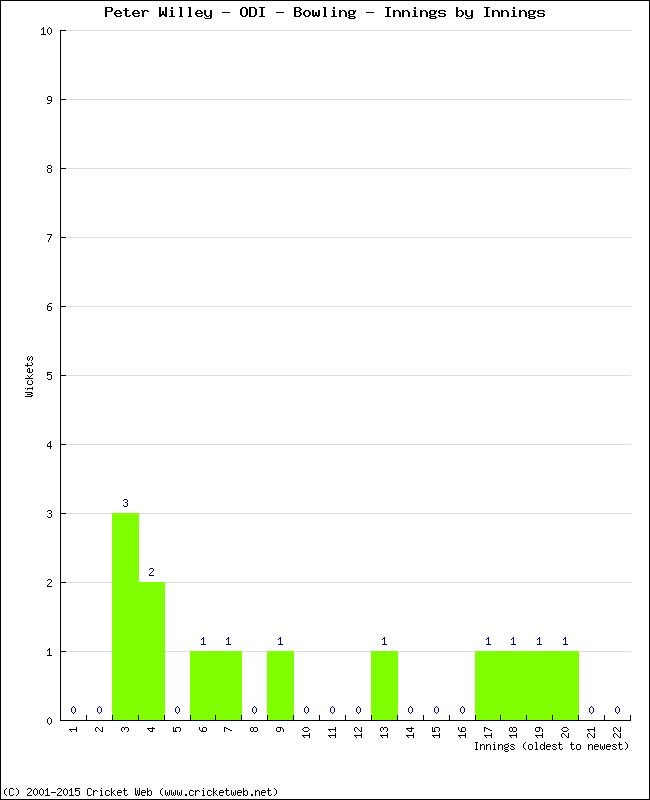 Bowling Performance Innings by Innings