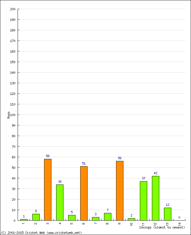 Batting Performance Innings by Innings - Home