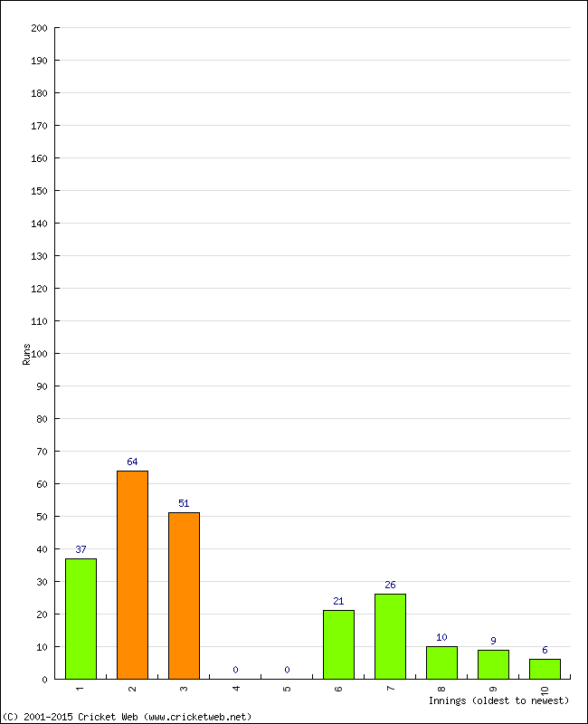 Batting Performance Innings by Innings - Away