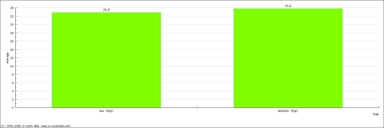 Batting Average by Country