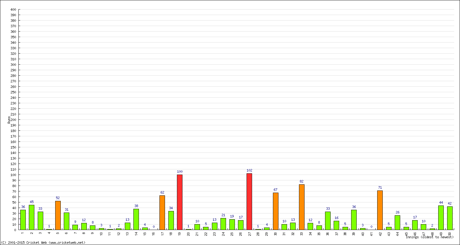 Batting Performance Innings by Innings