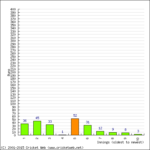 Batting Recent Scores