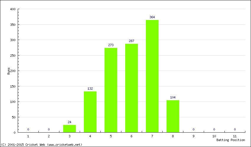 Runs by Batting Position