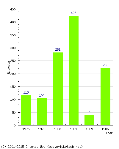 Runs by Year