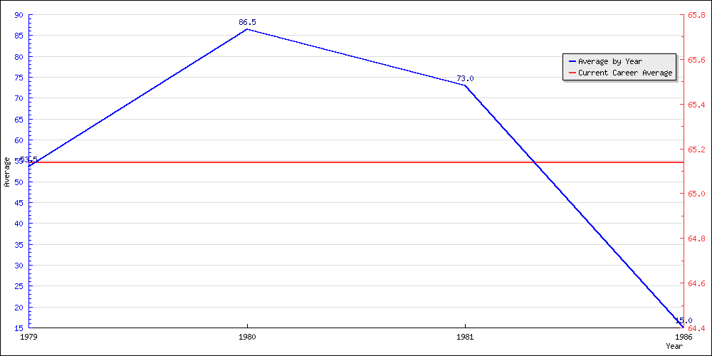 Bowling Average by Year