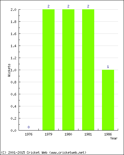 Wickets by Year