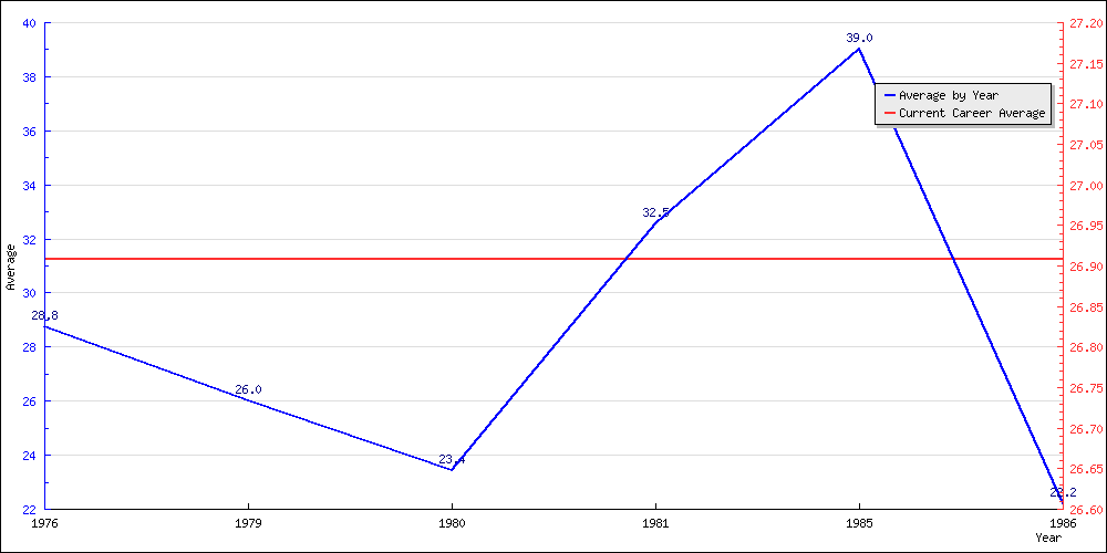 Batting Average by Year