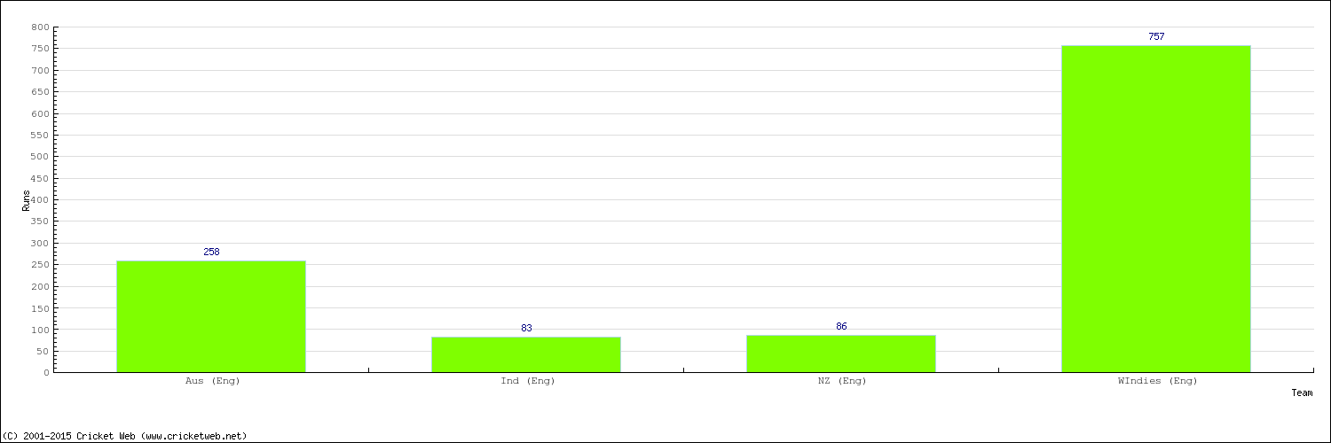 Runs by Country