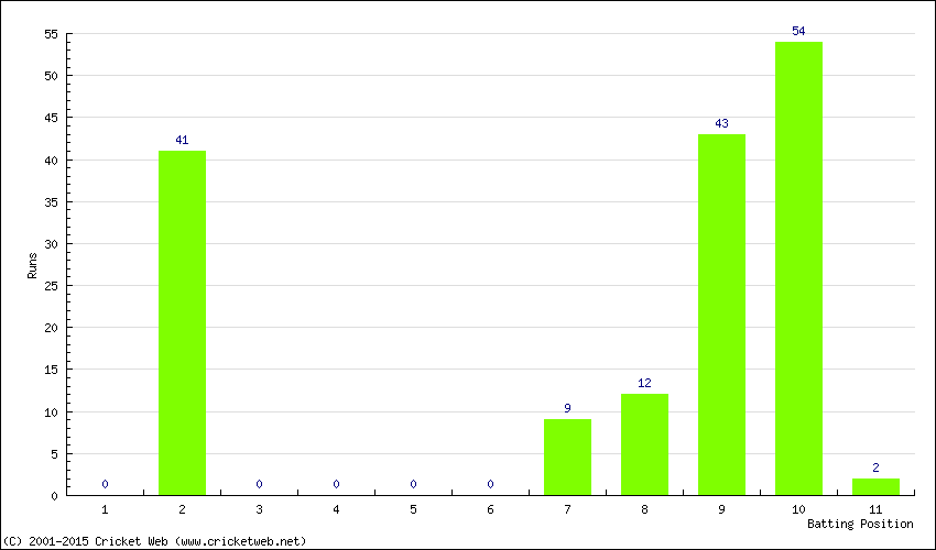 Runs by Batting Position