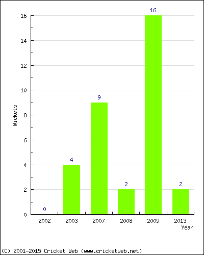 Wickets by Year