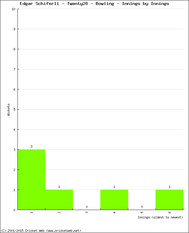 Bowling Performance Innings by Innings