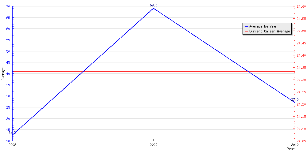 Bowling Average by Year