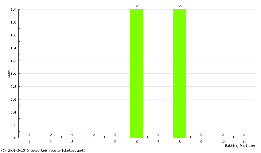 Runs by Batting Position