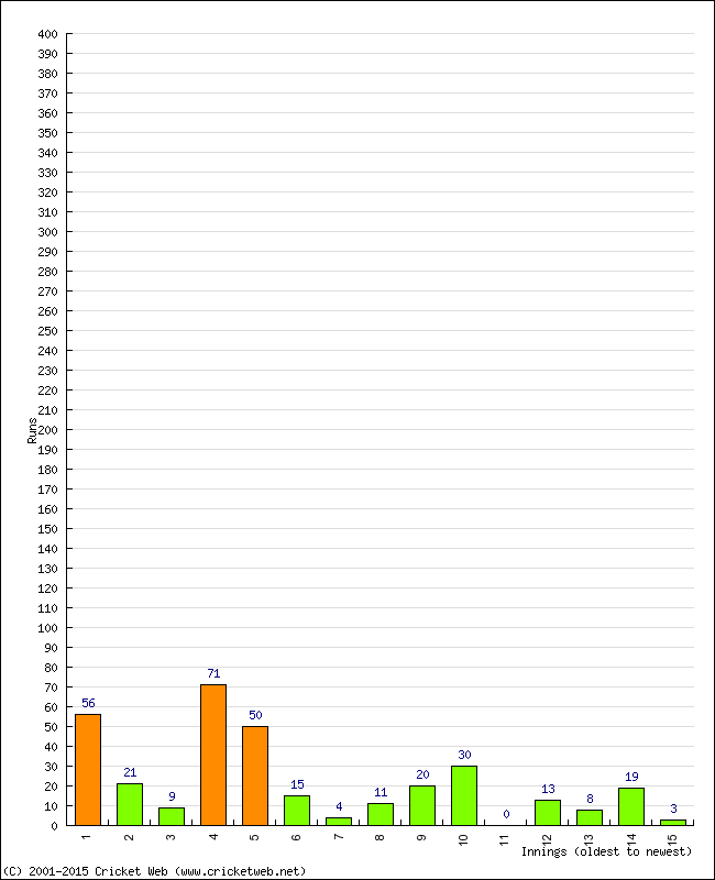 Batting Performance Innings by Innings