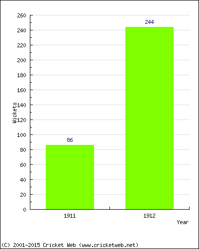 Runs by Year