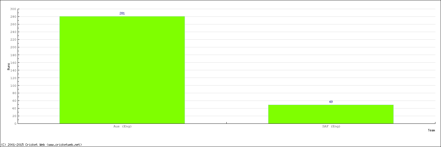 Runs by Country