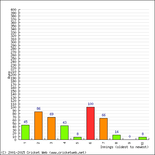 Batting Recent Scores