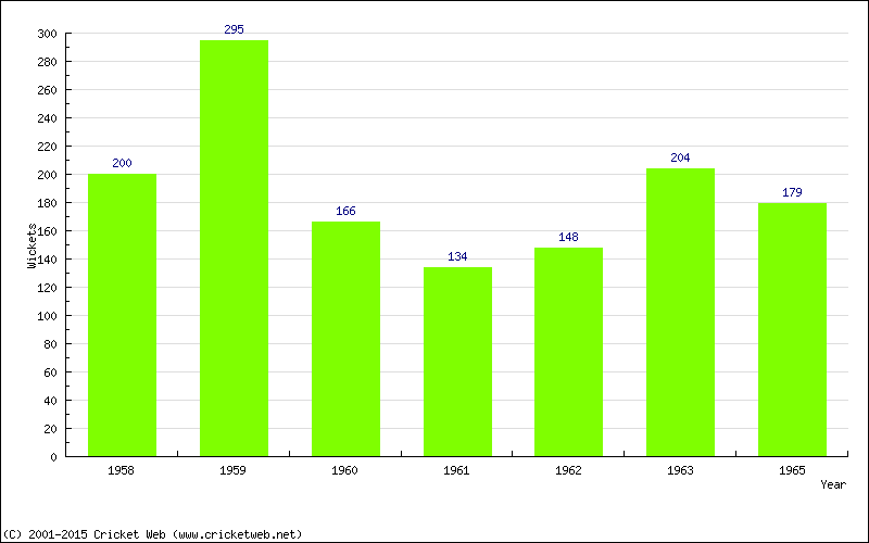 Runs by Year