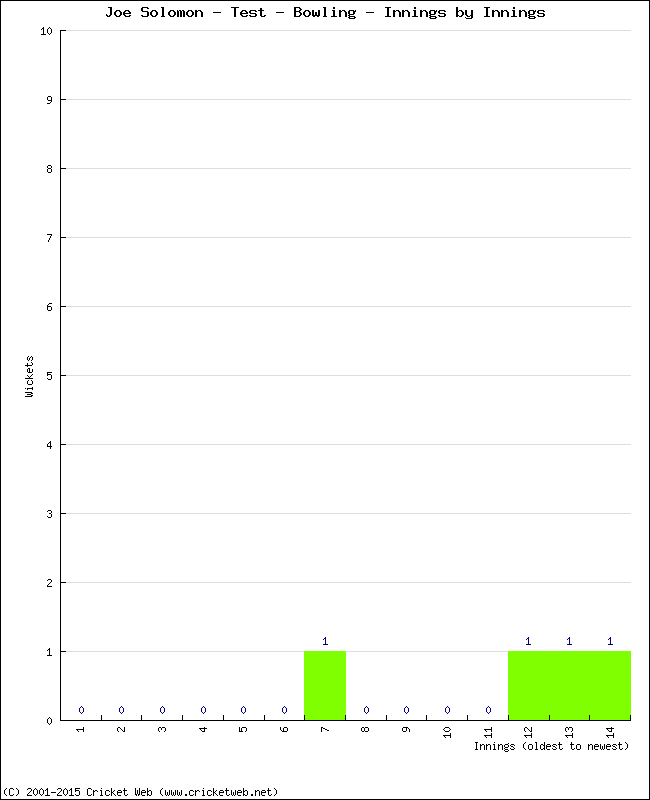 Bowling Performance Innings by Innings