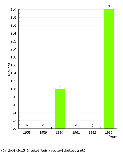 Wickets by Year