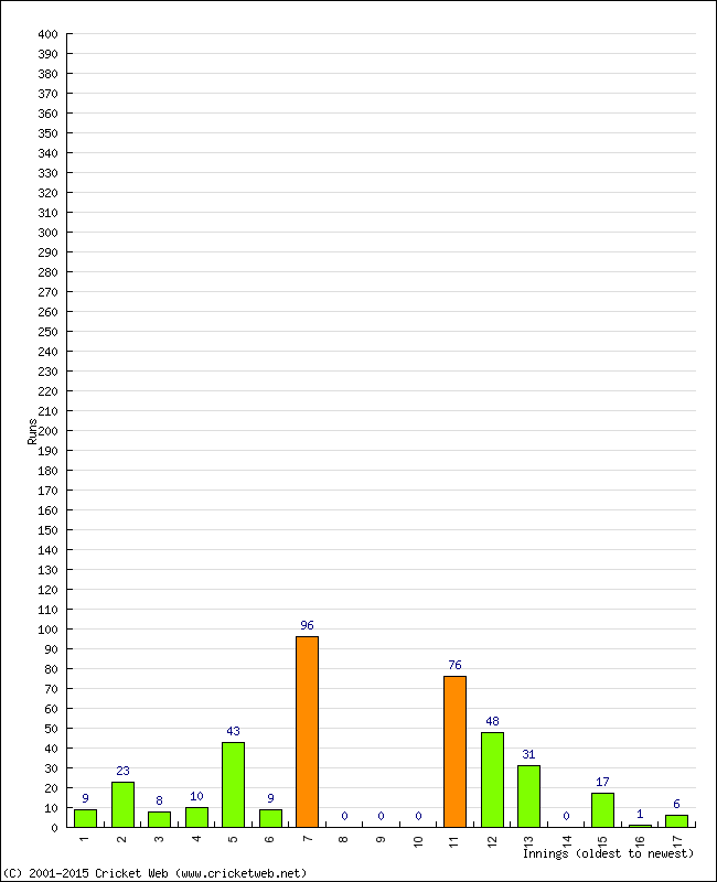 Batting Performance Innings by Innings - Home