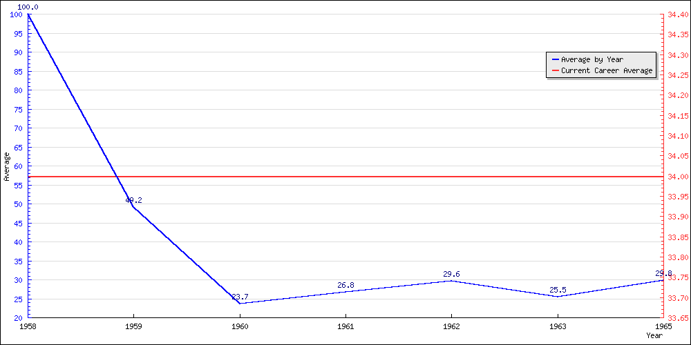 Batting Average by Year