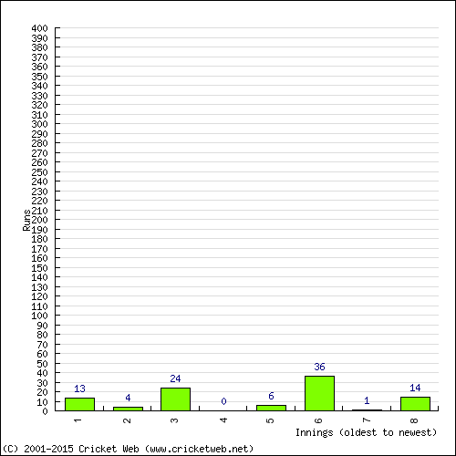 Batting Recent Scores