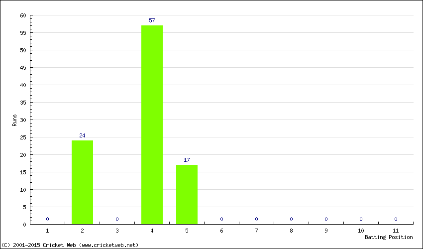 Runs by Batting Position