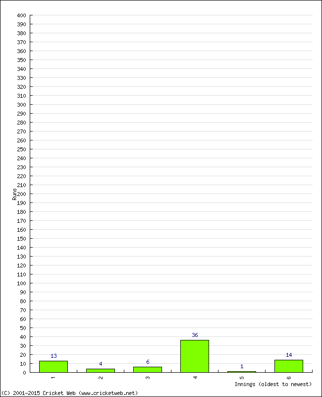 Batting Performance Innings by Innings - Away