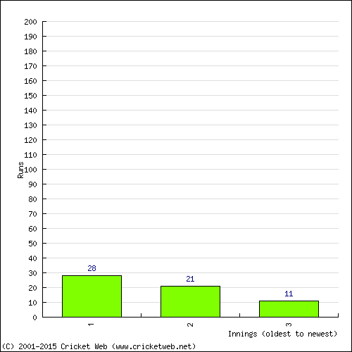 Batting Recent Scores