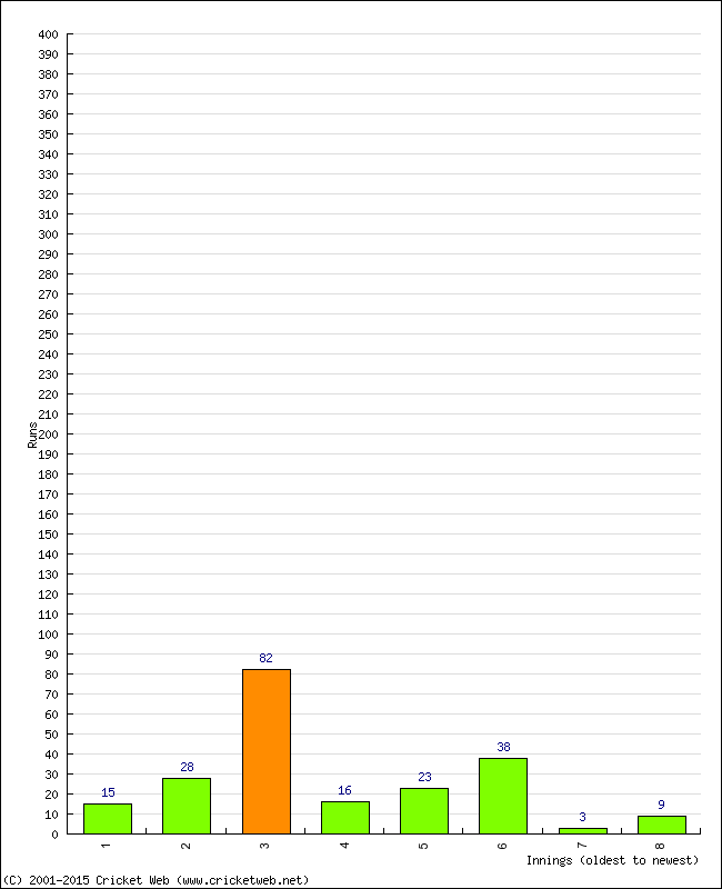 Batting Performance Innings by Innings