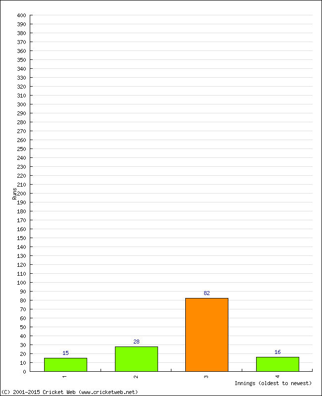 Batting Performance Innings by Innings - Home