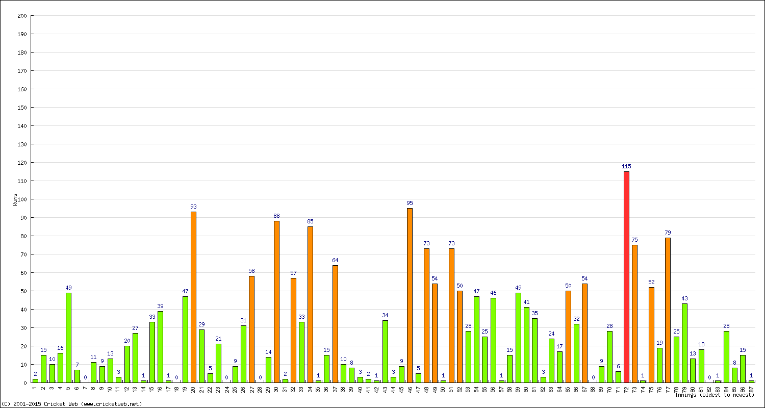 Batting Performance Innings by Innings