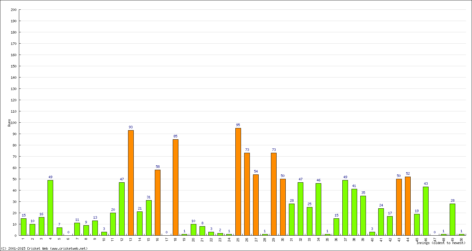 Batting Performance Innings by Innings - Away