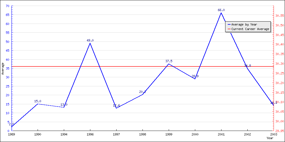 Batting Average by Year