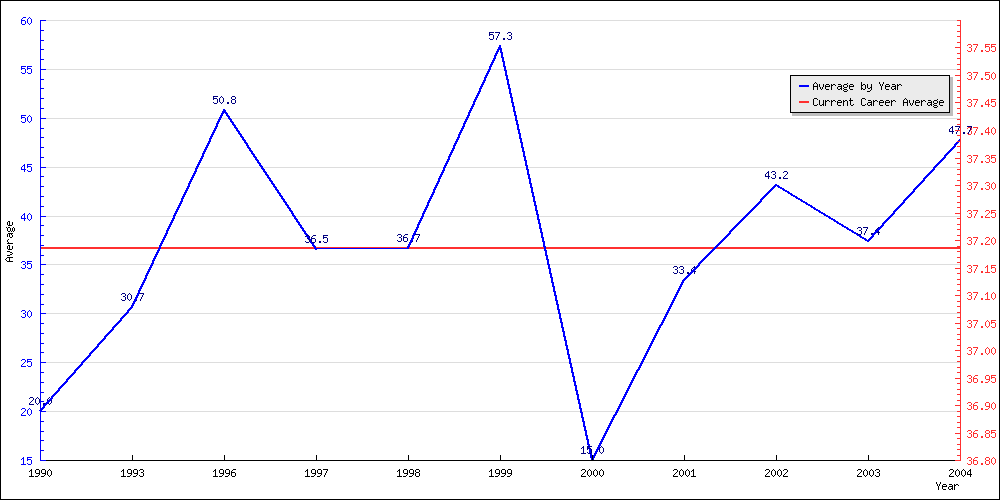 Batting Average by Year