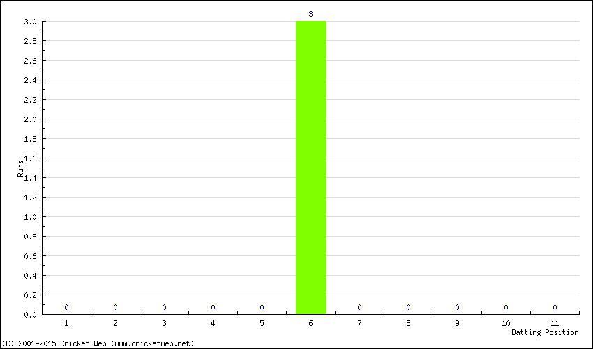 Runs by Batting Position