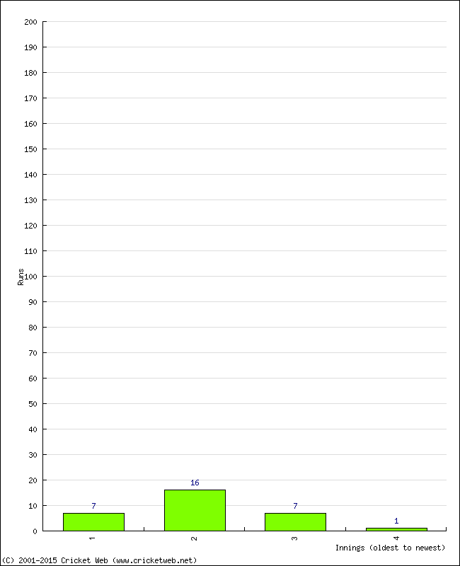 Batting Performance Innings by Innings