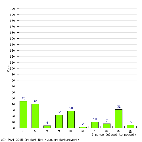 Batting Recent Scores