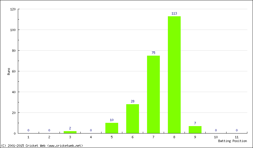 Runs by Batting Position