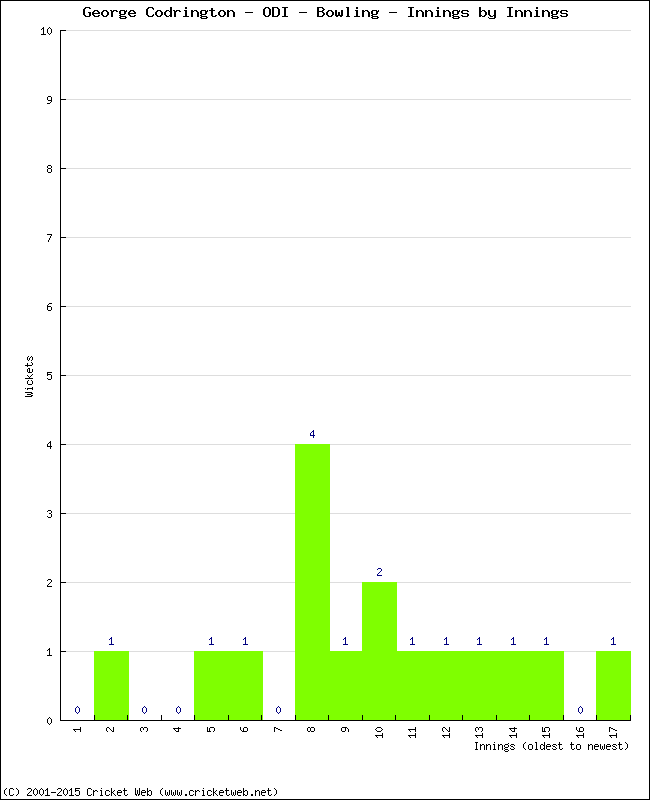 Bowling Performance Innings by Innings