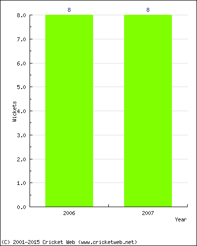 Wickets by Year