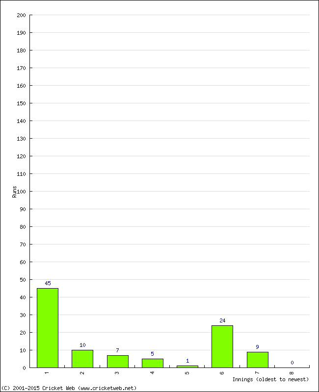 Batting Performance Innings by Innings - Away