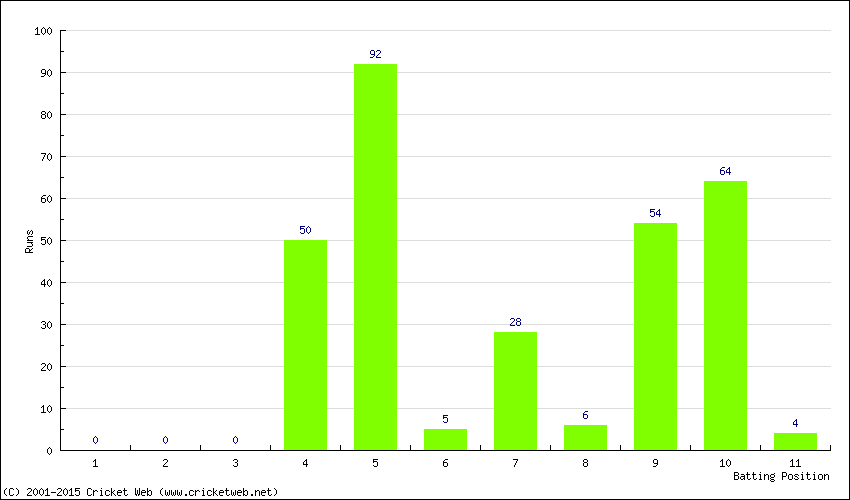 Runs by Batting Position