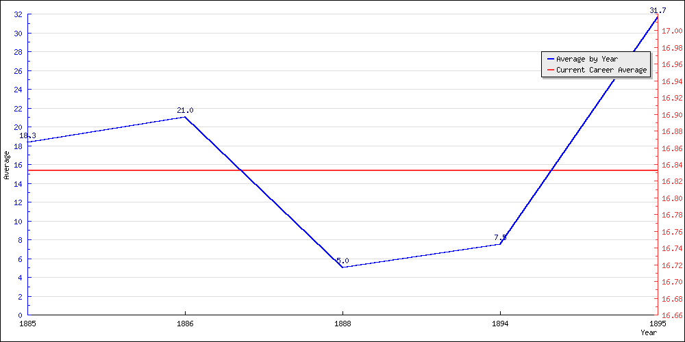 Batting Average by Year