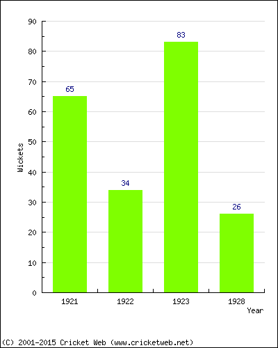 Runs by Year