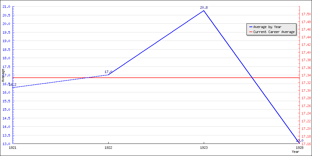 Batting Average by Year