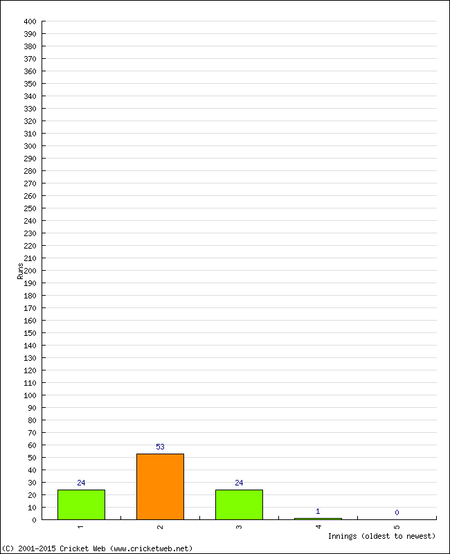 Batting Performance Innings by Innings