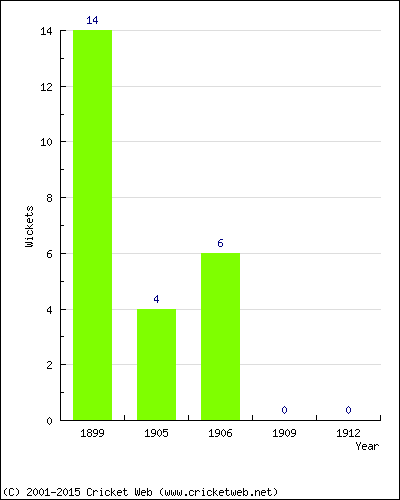 Wickets by Year